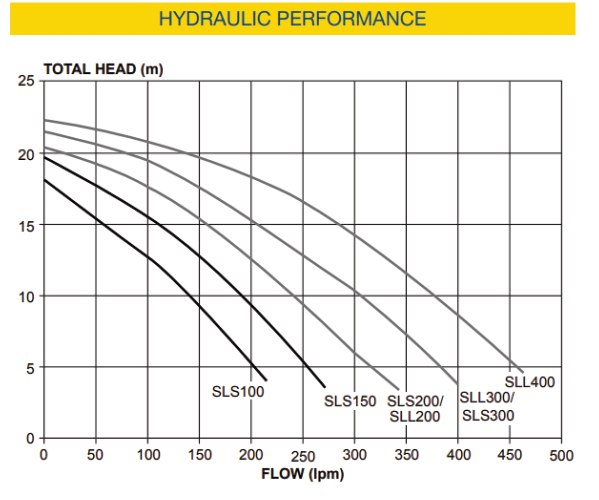 Davey Silensor SLS300 1.3HP - Swimming Pool Pump