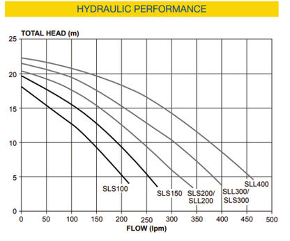 Davey SLS150 Silensor Swimming Pool Pump (Flow 250 LPM)