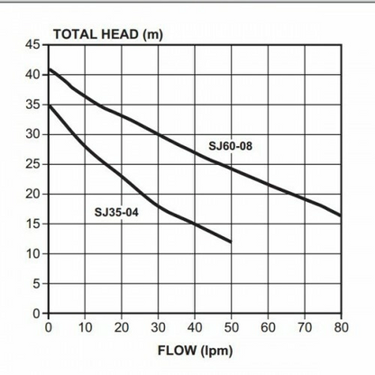 Davey SJ60-08PC Silver Series Jet Pump (Flow 80 LPM)
