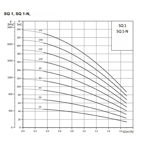 Grundfos SQ1 - 3 Inch Submersible Borehole Pump (Fixed Speed)