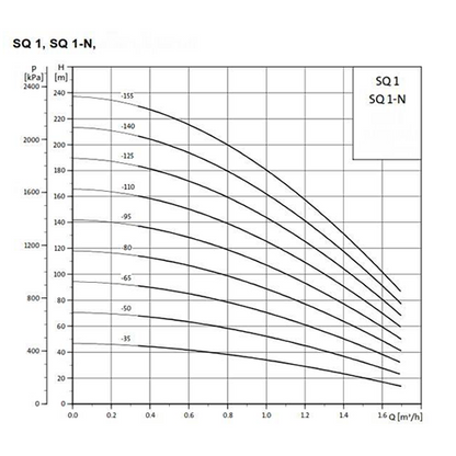 Grundfos SQ1 - 3 Inch Submersible Borehole Pump (Fixed Speed)
