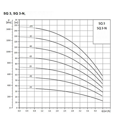 Grundfos SQ3 - 3 Inch Submersible Borehole Pump (Fixed Speed)