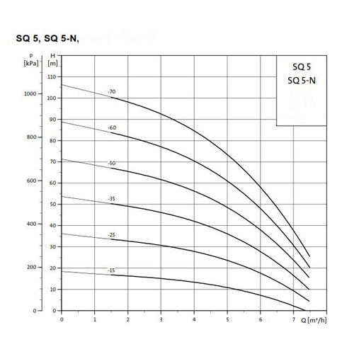 Grundfos SQ5 - 3 Inch Submersible Borehole Pump (Fixed Speed)