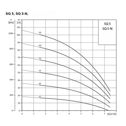 Grundfos SQ5 - 3 Inch Submersible Borehole Pump (Fixed Speed)