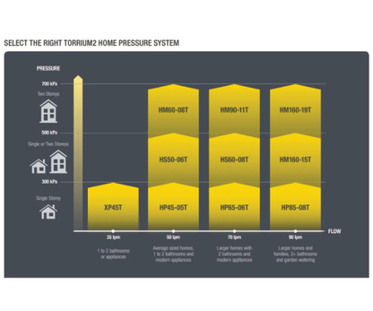 Davey HP65-06T Auto Pressure Pump (Flow 85 LPM)