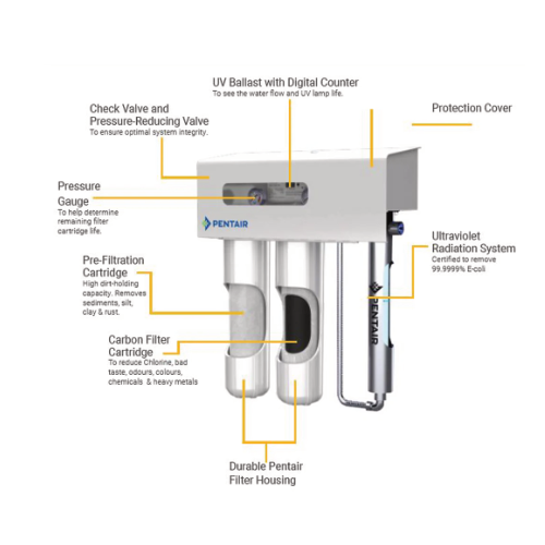 Pentair UV55 Dual Stage Water Filtration System (55LPM)