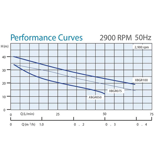 Lowara BGR50-MP Automatic Pressure Pump (Flow 50 LPM)