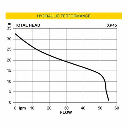 Davey XP45T Automatic Jet Pump  (Flow 45 LPM)