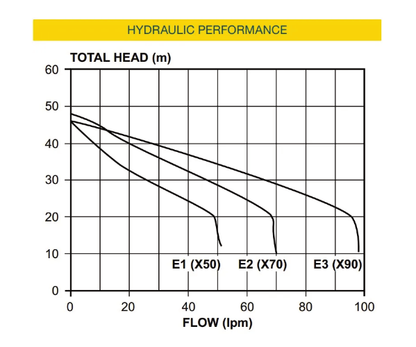 Davey X70 Household Pressure Jet Pump & Tank (Flow 66 LPM)