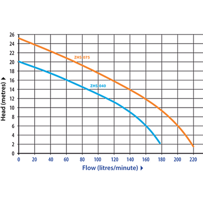 Zenox ZHS-040-1A High Head Auto Sump Pump