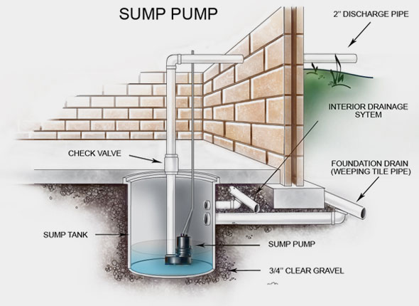 Sump Pump, How To Install Sump Pump Drain System In Basement Floors